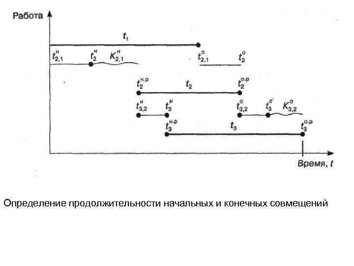 Определение продолжительности начальных и конечных совмещений 