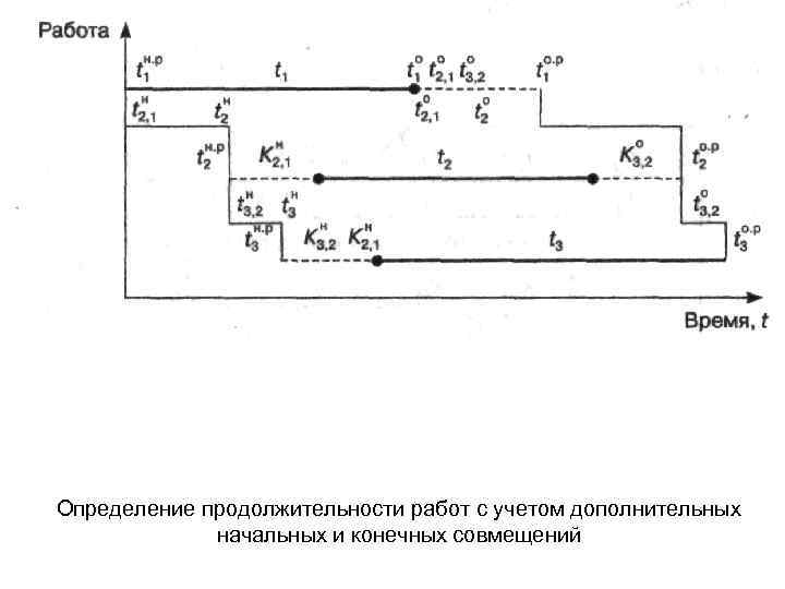 Определение продолжительности работ с учетом дополнительных начальных и конечных совмещений 
