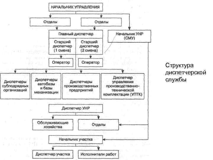 Структура диспетчерской службы 