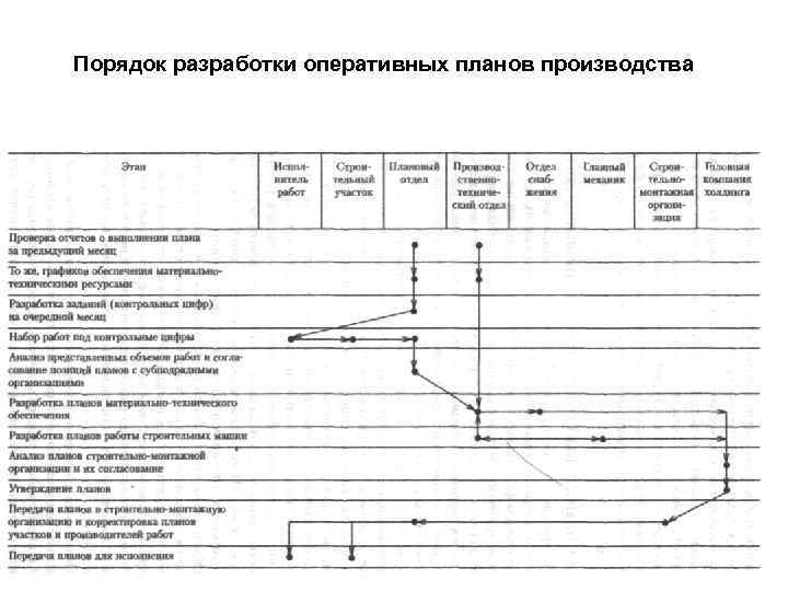 Порядок разработки оперативных планов производства 
