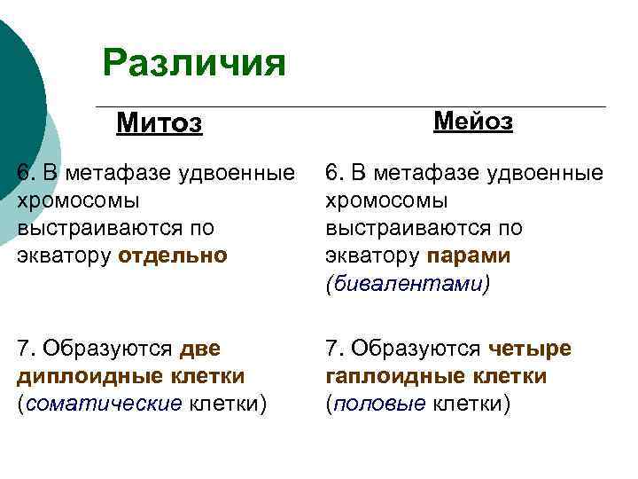 Различия Митоз Мейоз 6. В метафазе удвоенные хромосомы выстраиваются по экватору отдельно 6. В
