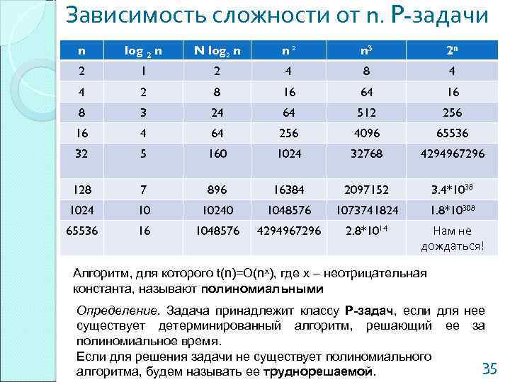 Зависимость сложности от n. P-задачи n log 2 n N log 2 n n