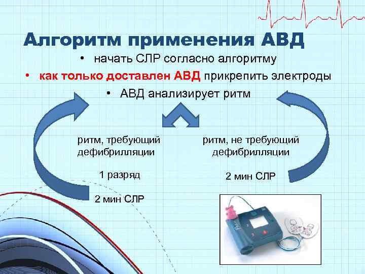 Алгоритм применения АВД • начать СЛР согласно алгоритму • как только доставлен АВД прикрепить