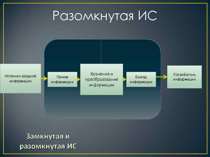 Разомкнутая ИС Источник входной информации Прием информации Замкнутая и разомкнутая ИС Хранение и преобразование