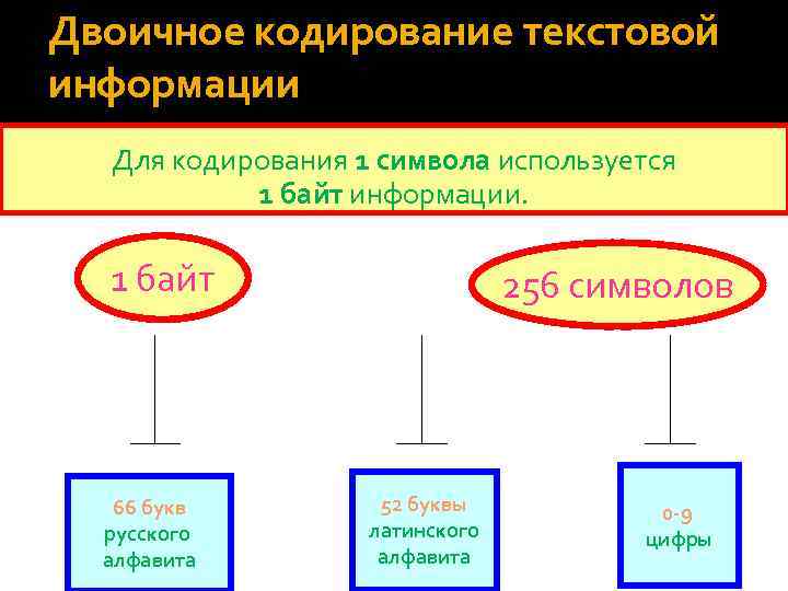Двоичное кодирование текстовой информации Для кодирования 1 символа используется 1 байт информации. 1 байт