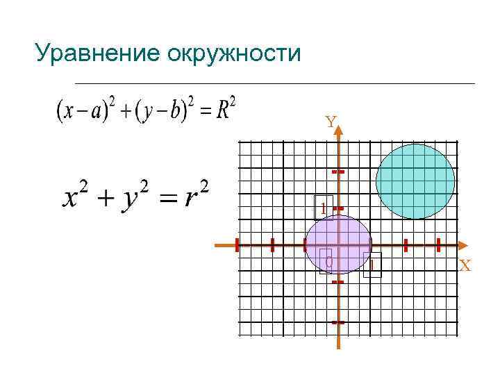 Уравнение окружности Y 1 0 1 X 