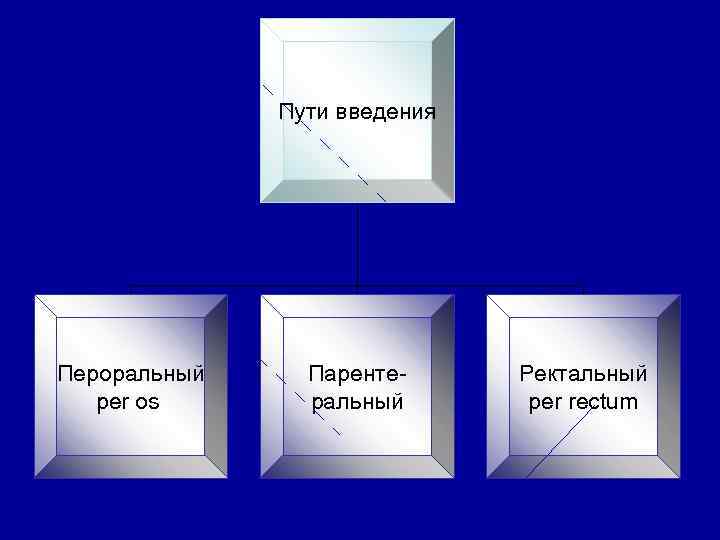 Пути введения Пероральный per os Парентеральный Ректальный per rectum 