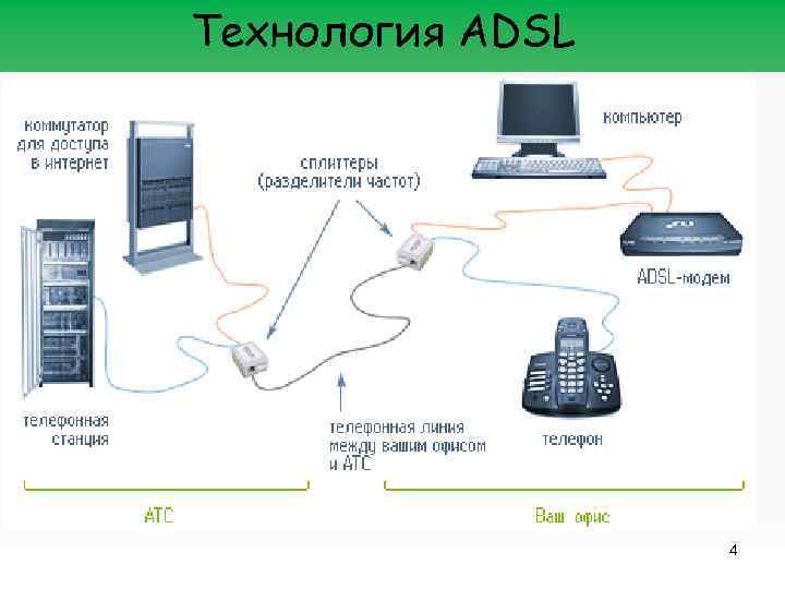 Технология ADSL 4 