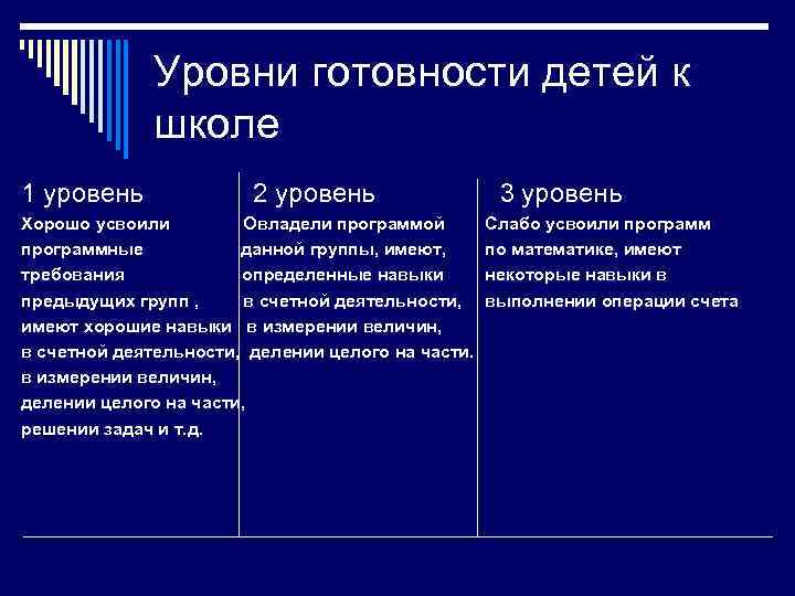 Уровни готовности детей к школе 1 уровень 2 уровень 3 уровень Хорошо усвоили Овладели