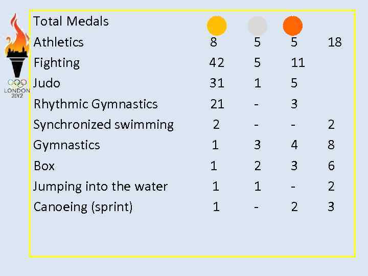 Total Medals Athletics Fighting Judo Rhythmic Gymnastics Synchronized swimming Gymnastics Box Jumping into the