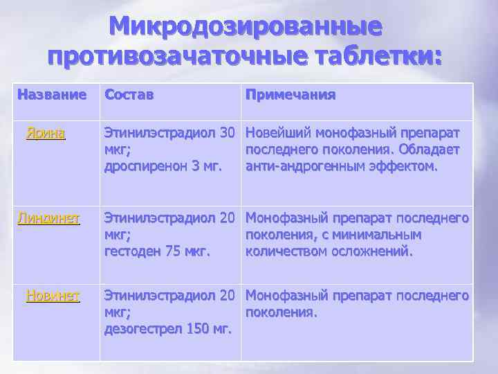 Микродозированные противозачаточные таблетки: Название Состав Примечания Ярина Этинилэстрадиол 30 Новейший монофазный препарат мкг; последнего