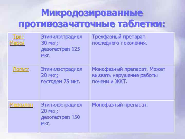 Микродозированные противозачаточные таблетки: Три. Мерси Этинилэстрадиол 30 мкг; дезогестрел 125 мкг. Трехфазный препарат последнего