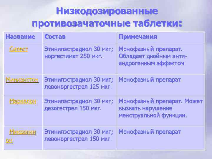 Низкодозированные противозачаточные таблетки: Название Состав Примечания Силест Этинилэстрадиол 30 мкг; Монофазный препарат. норгестимат 250