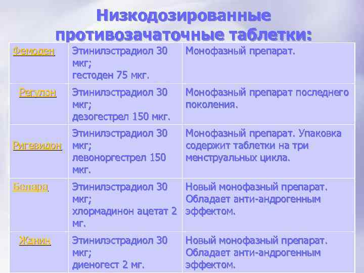 Низкодозированные противозачаточные таблетки: Фемоден Этинилэстрадиол 30 мкг; гестоден 75 мкг. Монофазный препарат. Регулон Этинилэстрадиол