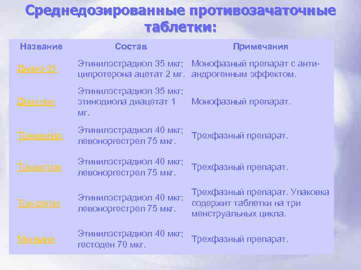 Все противозачаточные таблетки названия список фото