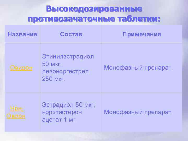 Высокодозированные противозачаточные таблетки: Название Состав Примечания Овидон Этинилэстрадиол 50 мкг; левоноргестрел 250 мкг. Монофазный