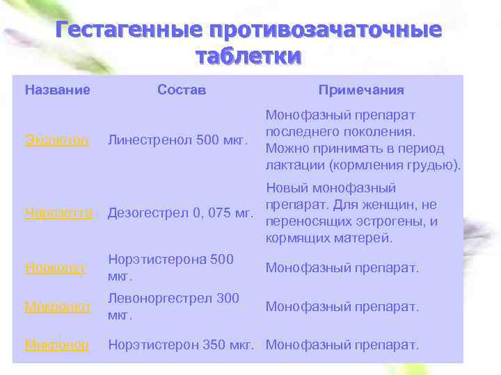 Гестагенные противозачаточные таблетки Название Состав Примечания Экслютон Линестренол 500 мкг. Монофазный препарат последнего поколения.