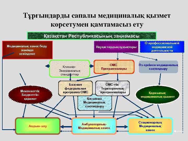 Тұрғындарды сапалы медициналық қызмет көрсетумен қамтамасыз ету Қазақстан Республикасының заңнамасы Медициналық көмек беру жөнінде
