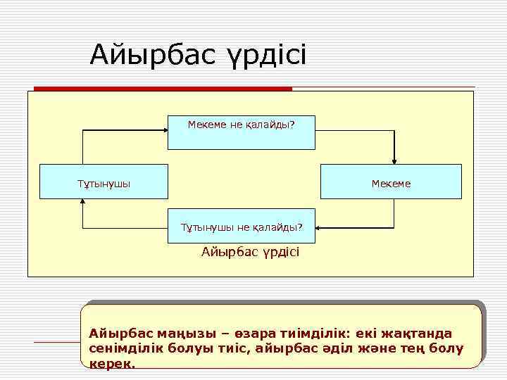 Айырбас үрдісі Мекеме не қалайды? Тұтынушы Мекеме Тұтынушы не қалайды? Айырбас үрдісі Айырбас маңызы