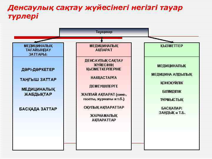Денсаулық сақтау жүйесінегізгі тауар түрлері Тауарлар МЕДИЦИНАЛЫҚ ТАҒАЙЫНДАУ ЗАТТАРЫ: ДӘРІ-ДӘРКЕТЕР ТАҢҒЫШ ЗАТТАР МЕДИЦИНАЛЫҚ ЖАБДЫҚТАР