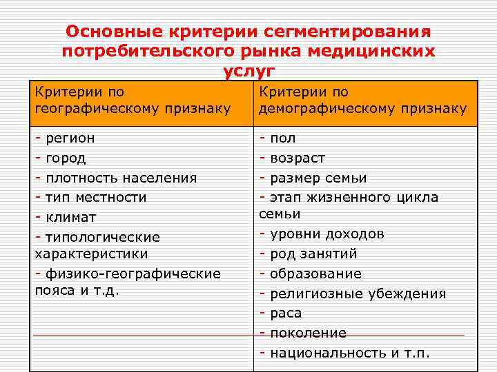 Основные критерии сегментирования потребительского рынка медицинских услуг Критерии по географическому признаку Критерии по демографическому