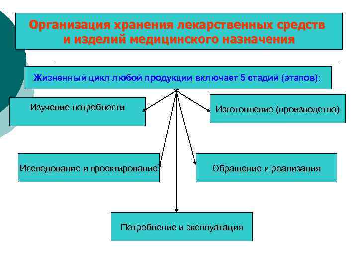 Организация хранения лекарственных средств и изделий медицинского назначения Жизненный цикл любой продукции включает 5