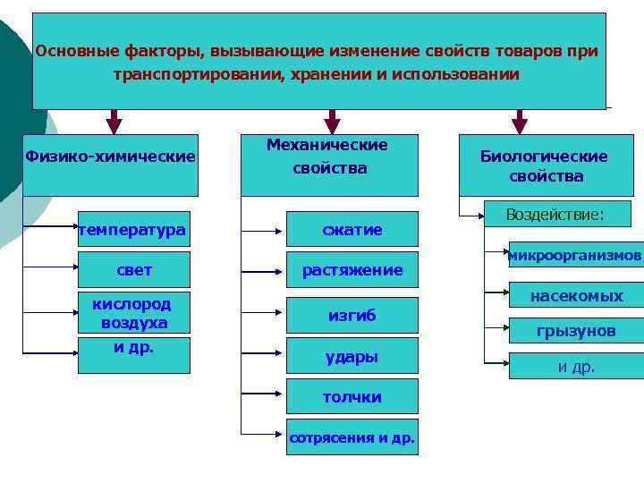 Основные факторы, вызывающие изменение свойств товаров при транспортировании, хранении и использовании Физико-химические температура свет