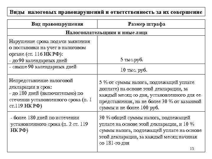 Виды налоговых правонарушений и ответственность за их совершение Вид правонарушения Размер штрафа Налогоплательщики и