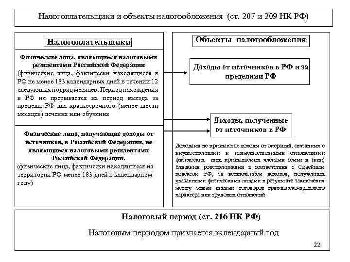 Налогоплательщики и объекты налогообложения (ст. 207 и 209 НК РФ) Налогоплательщики Физические лица, являющиеся