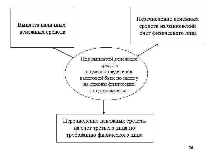 Выплата наличных денежных средств Перечисление денежных средств на банковский счет физического лица Под выплатой