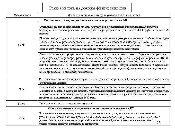 Ставка налога на доходы физических лиц Ставка налога Доходы, в отношении которых установлена ставка