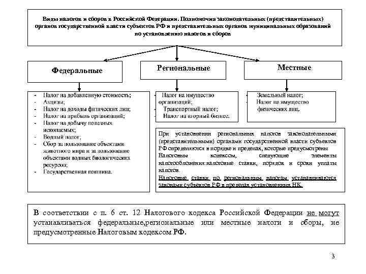 Виды налогов и сборов в Российской Федерации. Полномочия законодательных (представительных) органов государственной власти субъектов