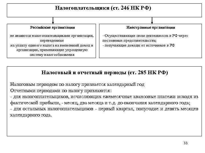 Налогоплательщики (ст. 246 НК РФ) Российские организации не являются налогоплательщиками организации, переведенные на уплату