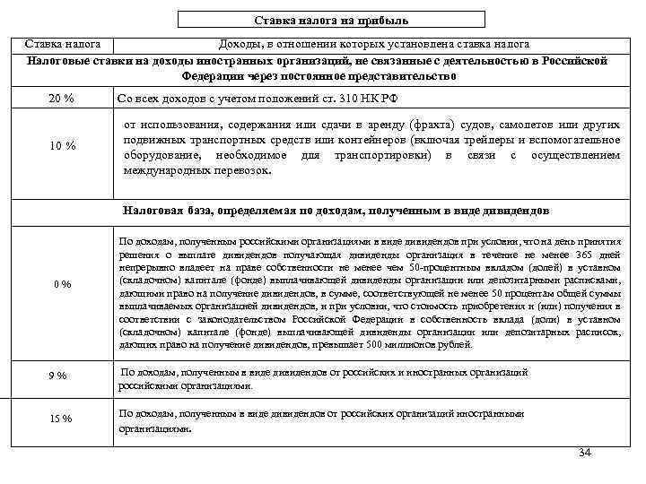 Ставка налога на прибыль Ставка налога Доходы, в отношении которых установлена ставка налога Налоговые