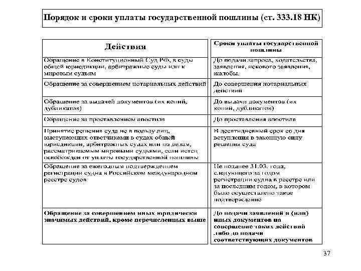 Порядок и сроки уплаты государственной пошлины (ст. 333. 18 НК) 37 