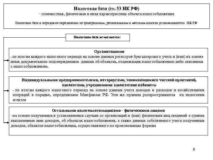 Налоговая база (ст. 53 НК РФ) - стоимостная, физическая и иная характеристика объекта налогообложения