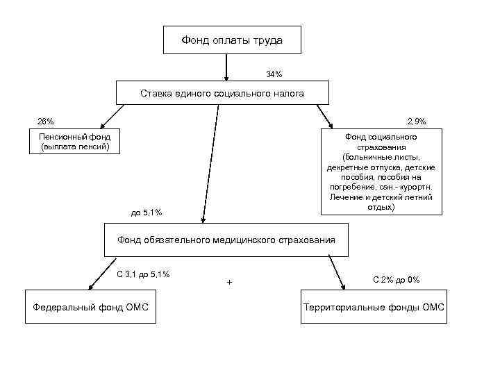 Фонд оплаты труда 34% Ставка единого социального налога 26% 2, 9% Пенсионный фонд (выплата