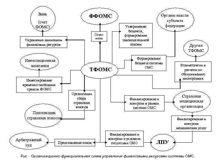 Банк Органы власти субъекта федерации ФФОМС (счет ФОМС) Отчетность Управление движением финансовых ресурсов Инвестиционная