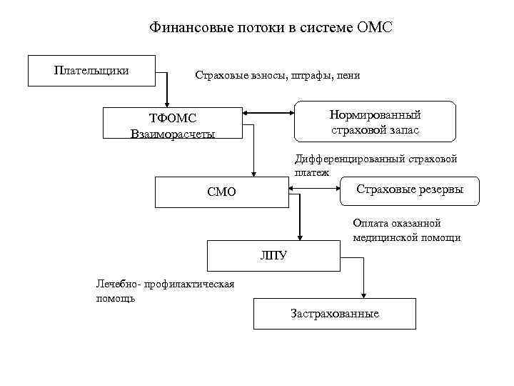 Финансовые потоки в системе ОМС Плательщики Страховые взносы, штрафы, пени Нормированный страховой запас ТФОМС