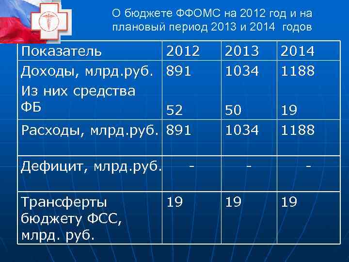 О бюджете ФФОМС на 2012 год и на плановый период 2013 и 2014 годов