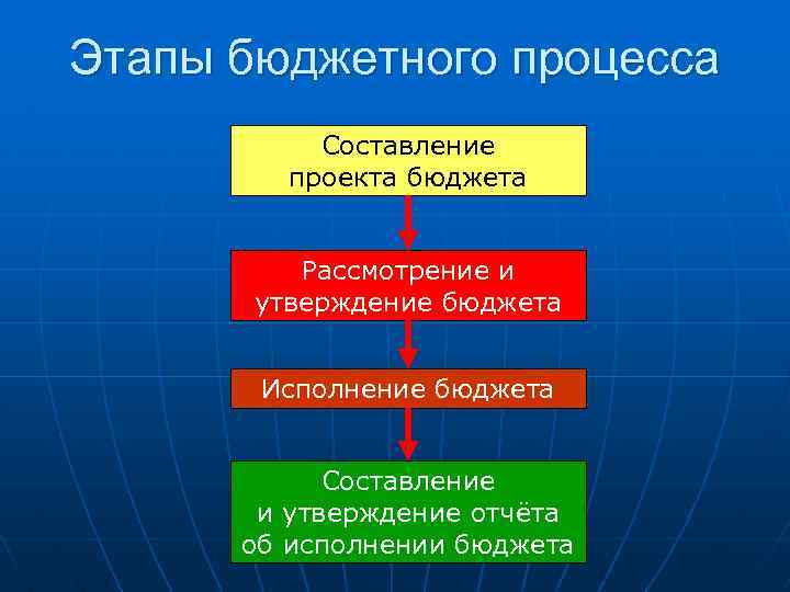 Этапы бюджетного процесса Составление проекта бюджета Рассмотрение и утверждение бюджета Исполнение бюджета Составление и