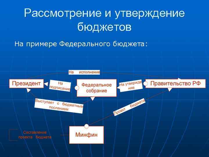 Рассмотрение и утверждение бюджетов На примере Федерального бюджета: 