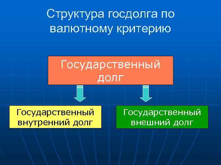 Структура госдолга по валютному критерию Государственный долг Государственный внутренний долг Государственный внешний долг 