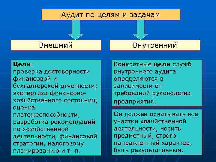Аудит по целям и задачам Внешний Внутренний Цели: проверка достоверности финансовой и бухгалтерской отчетности;