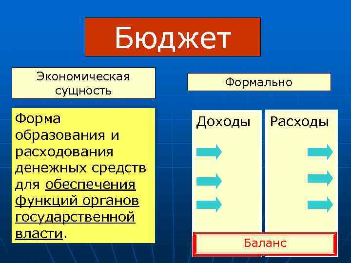 Бюджет Экономическая сущность Форма образования и расходования денежных средств для обеспечения функций органов государственной