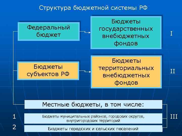 Определение основ составления и рассмотрения проектов бюджетов всех уровней бюджетной системы рф