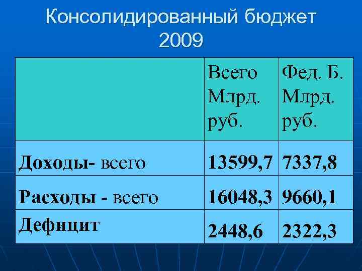 Консолидированный бюджет 2009 Всего Фед. Б. Млрд. руб. Доходы- всего 13599, 7 7337, 8