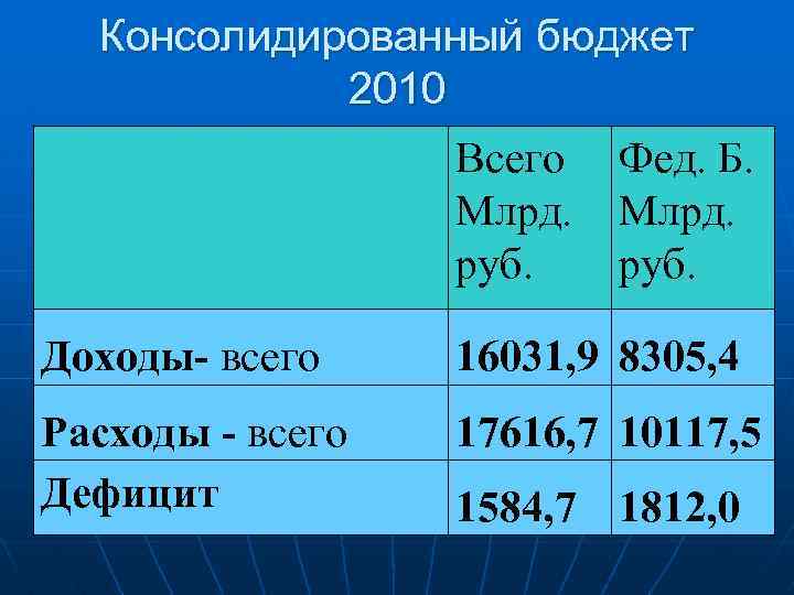 Консолидированный бюджет 2010 Всего Фед. Б. Млрд. руб. Доходы- всего 16031, 9 8305, 4