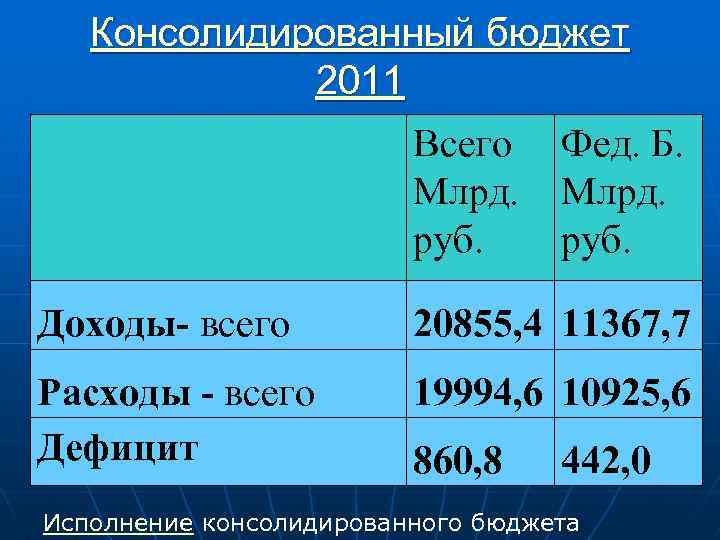 Консолидированный бюджет 2011 Всего Фед. Б. Млрд. руб. Доходы- всего 20855, 4 11367, 7