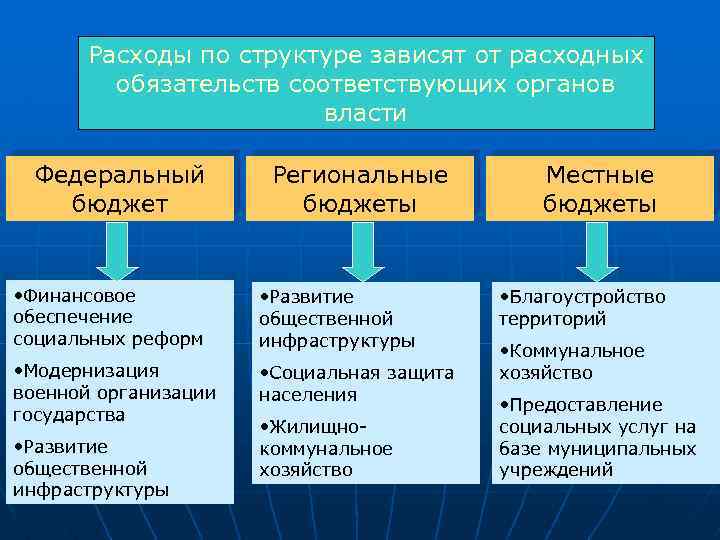 Расходы по структуре зависят от расходных обязательств соответствующих органов власти Федеральный бюджет Региональные бюджеты